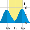 North Channel Bridge tide chart for Saturday, November 1, 2025
