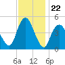 North Channel Bridge tide chart for Saturday, November 22, 2025