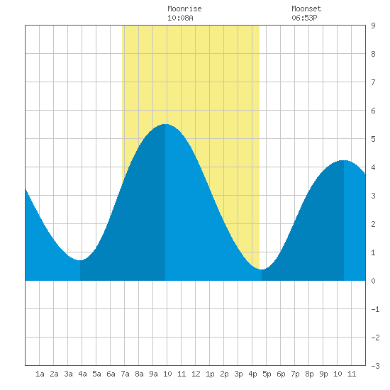 North Channel Bridge tide chart for Sunday, November 23, 2025