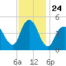 North Channel Bridge tide chart for Monday, November 24, 2025