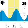 North Channel Bridge tide chart for Friday, November 28, 2025