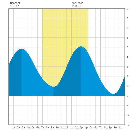 North Channel Bridge tide chart for Saturday, November 29, 2025
