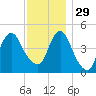North Channel Bridge tide chart for Saturday, November 29, 2025