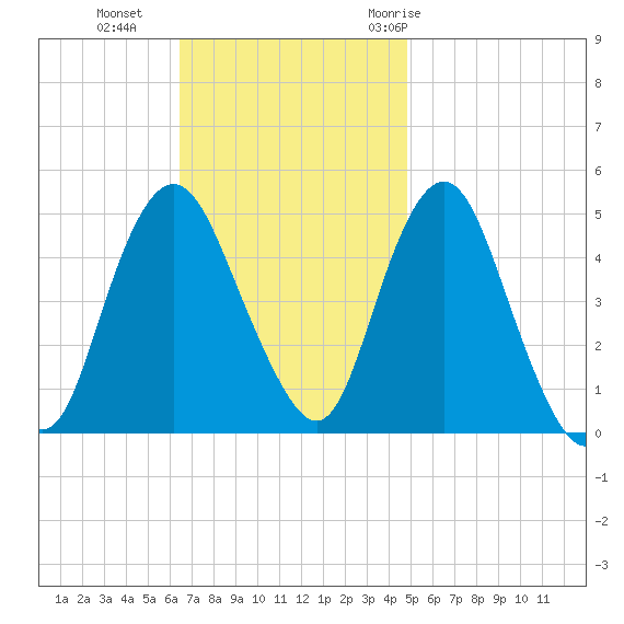 North Channel Bridge tide chart for Sunday, November 2, 2025