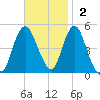 North Channel Bridge tide chart for Sunday, November 2, 2025