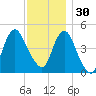 North Channel Bridge tide chart for Sunday, November 30, 2025