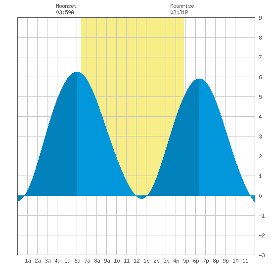 North Channel Bridge tide chart for Monday, November 3, 2025