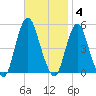 North Channel Bridge tide chart for Tuesday, November 4, 2025