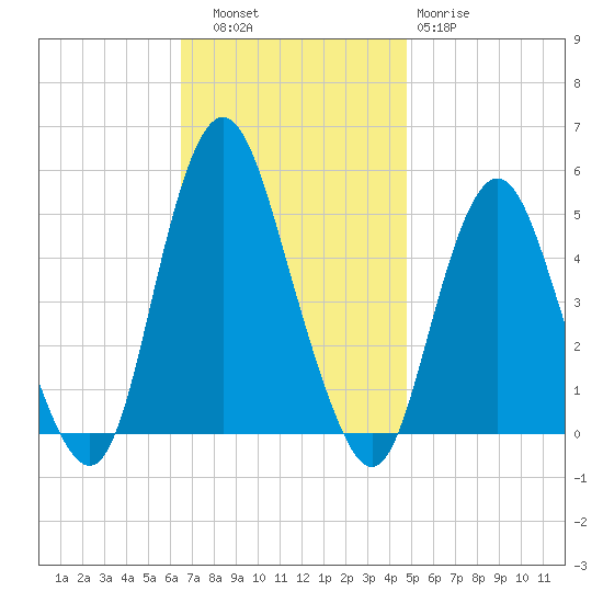 North Channel Bridge tide chart for Thursday, November 6, 2025