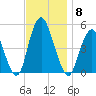 North Channel Bridge tide chart for Saturday, November 8, 2025