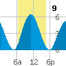 North Channel Bridge tide chart for Sunday, November 9, 2025