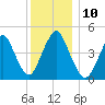 North Channel Bridge tide chart for Wednesday, December 10, 2025