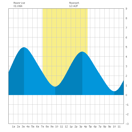 North Channel Bridge tide chart for Saturday, December 13, 2025