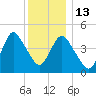 North Channel Bridge tide chart for Saturday, December 13, 2025