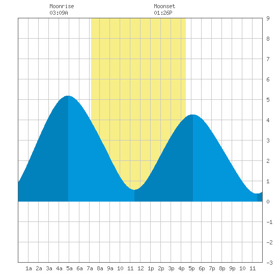North Channel Bridge tide chart for Monday, December 15, 2025