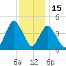 North Channel Bridge tide chart for Monday, December 15, 2025