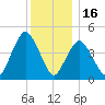North Channel Bridge tide chart for Tuesday, December 16, 2025