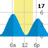 North Channel Bridge tide chart for Wednesday, December 17, 2025