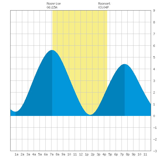 North Channel Bridge tide chart for Thursday, December 18, 2025