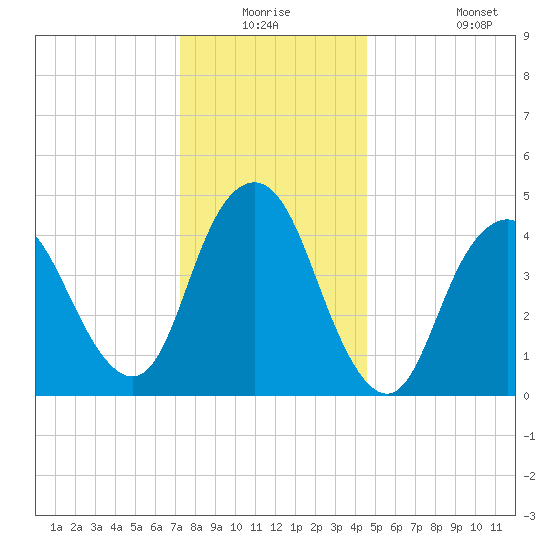 North Channel Bridge tide chart for Wednesday, December 24, 2025