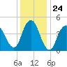 North Channel Bridge tide chart for Wednesday, December 24, 2025