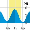 North Channel Bridge tide chart for Thursday, December 25, 2025