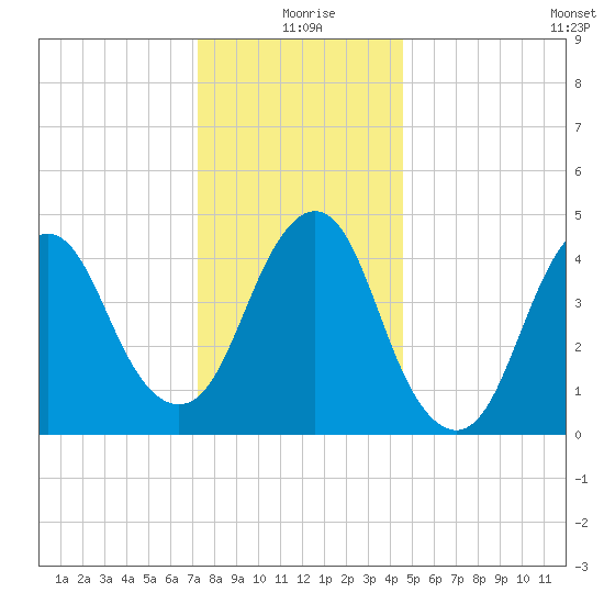 North Channel Bridge tide chart for Friday, December 26, 2025