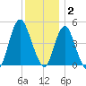 North Channel Bridge tide chart for Tuesday, December 2, 2025