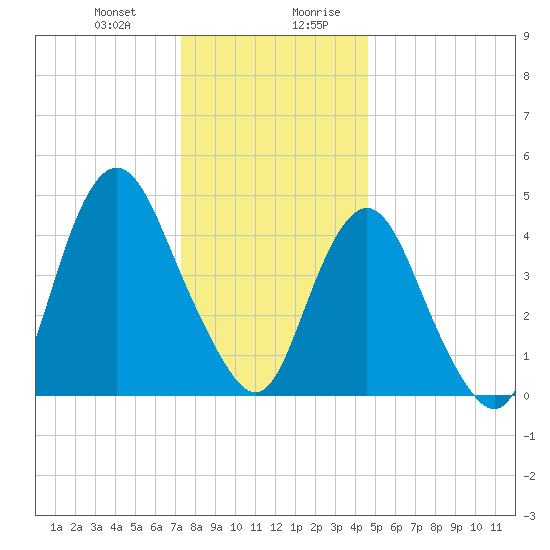 North Channel Bridge tide chart for Tuesday, December 30, 2025