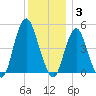 North Channel Bridge tide chart for Wednesday, December 3, 2025
