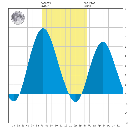 North Channel Bridge tide chart for Thursday, December 4, 2025