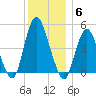 North Channel Bridge tide chart for Saturday, December 6, 2025