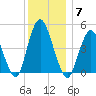North Channel Bridge tide chart for Sunday, December 7, 2025