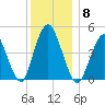 North Channel Bridge tide chart for Monday, December 8, 2025