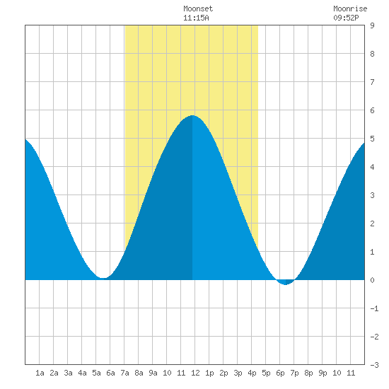 North Channel Bridge tide chart for Tuesday, December 9, 2025