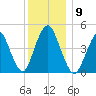 North Channel Bridge tide chart for Tuesday, December 9, 2025