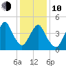 North Channel Bridge tide chart for Saturday, January 10, 2026