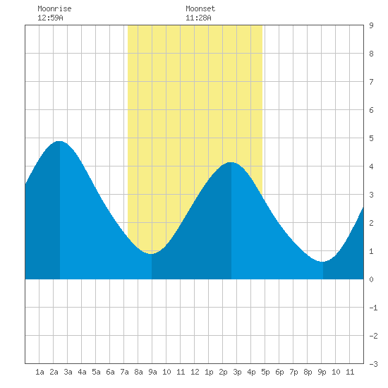 North Channel Bridge tide chart for Sunday, January 11, 2026