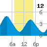 North Channel Bridge tide chart for Monday, January 12, 2026