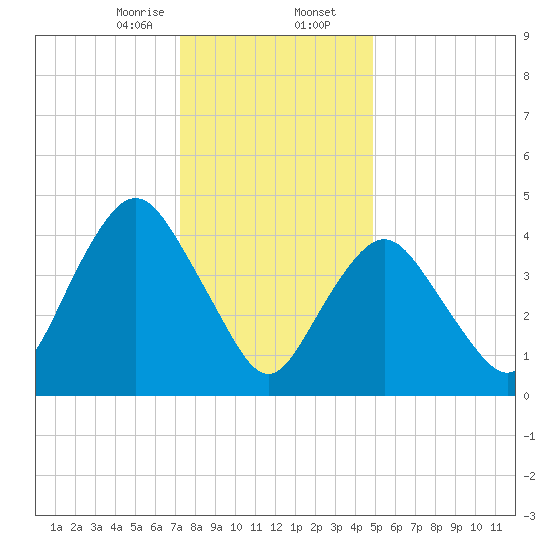 North Channel Bridge tide chart for Wednesday, January 14, 2026