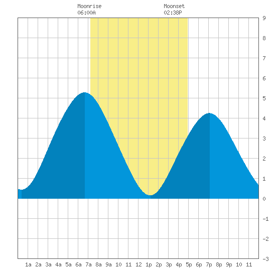 North Channel Bridge tide chart for Friday, January 16, 2026