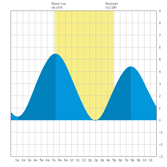 North Channel Bridge tide chart for Saturday, January 17, 2026