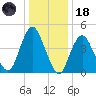 North Channel Bridge tide chart for Sunday, January 18, 2026