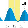 North Channel Bridge tide chart for Monday, January 19, 2026