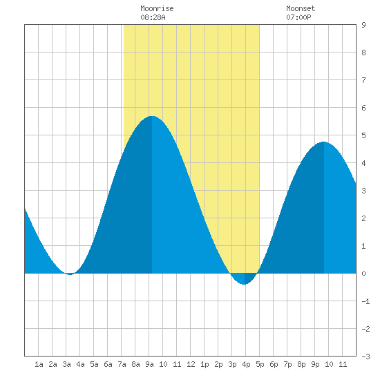 North Channel Bridge tide chart for Tuesday, January 20, 2026