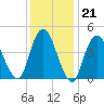 North Channel Bridge tide chart for Wednesday, January 21, 2026