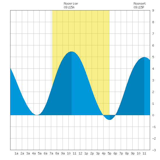 North Channel Bridge tide chart for Thursday, January 22, 2026