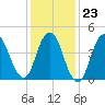 North Channel Bridge tide chart for Friday, January 23, 2026