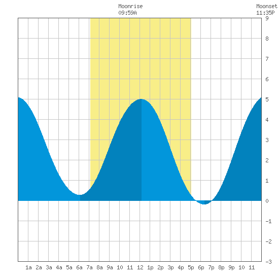 North Channel Bridge tide chart for Saturday, January 24, 2026