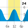 North Channel Bridge tide chart for Saturday, January 24, 2026